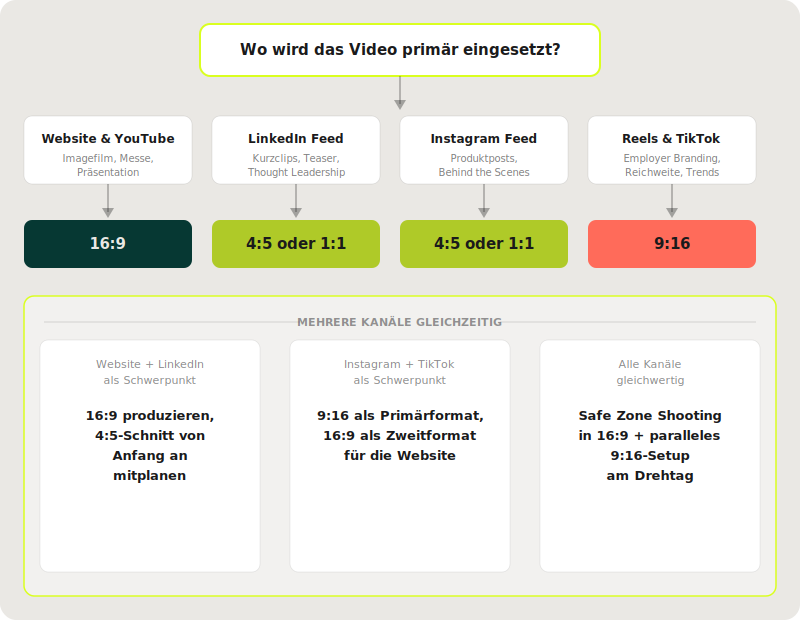 Social Media Formate